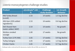 listeria control 